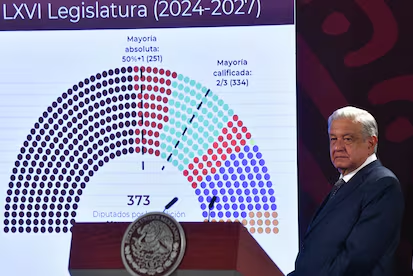 Sobrerrepresentación y la defensa de López Obrador: Un discurso que perpetúa la concentración de poder